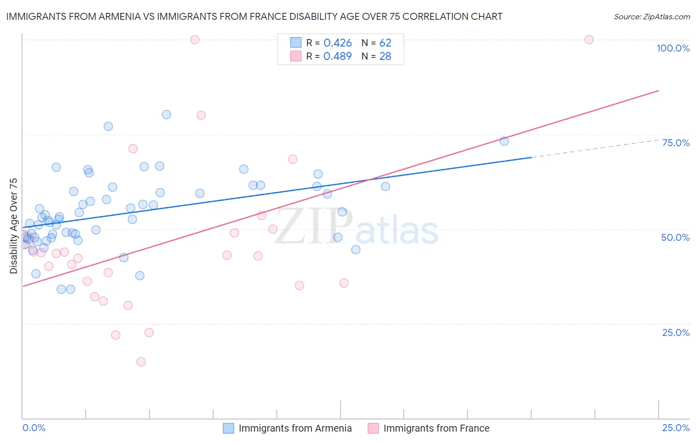 Immigrants from Armenia vs Immigrants from France Disability Age Over 75