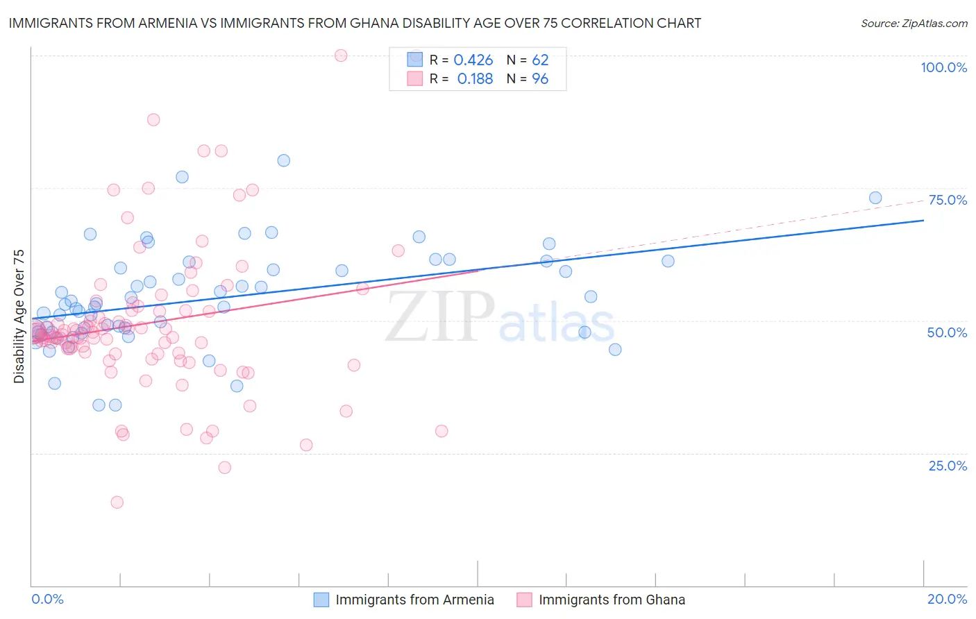 Immigrants from Armenia vs Immigrants from Ghana Disability Age Over 75