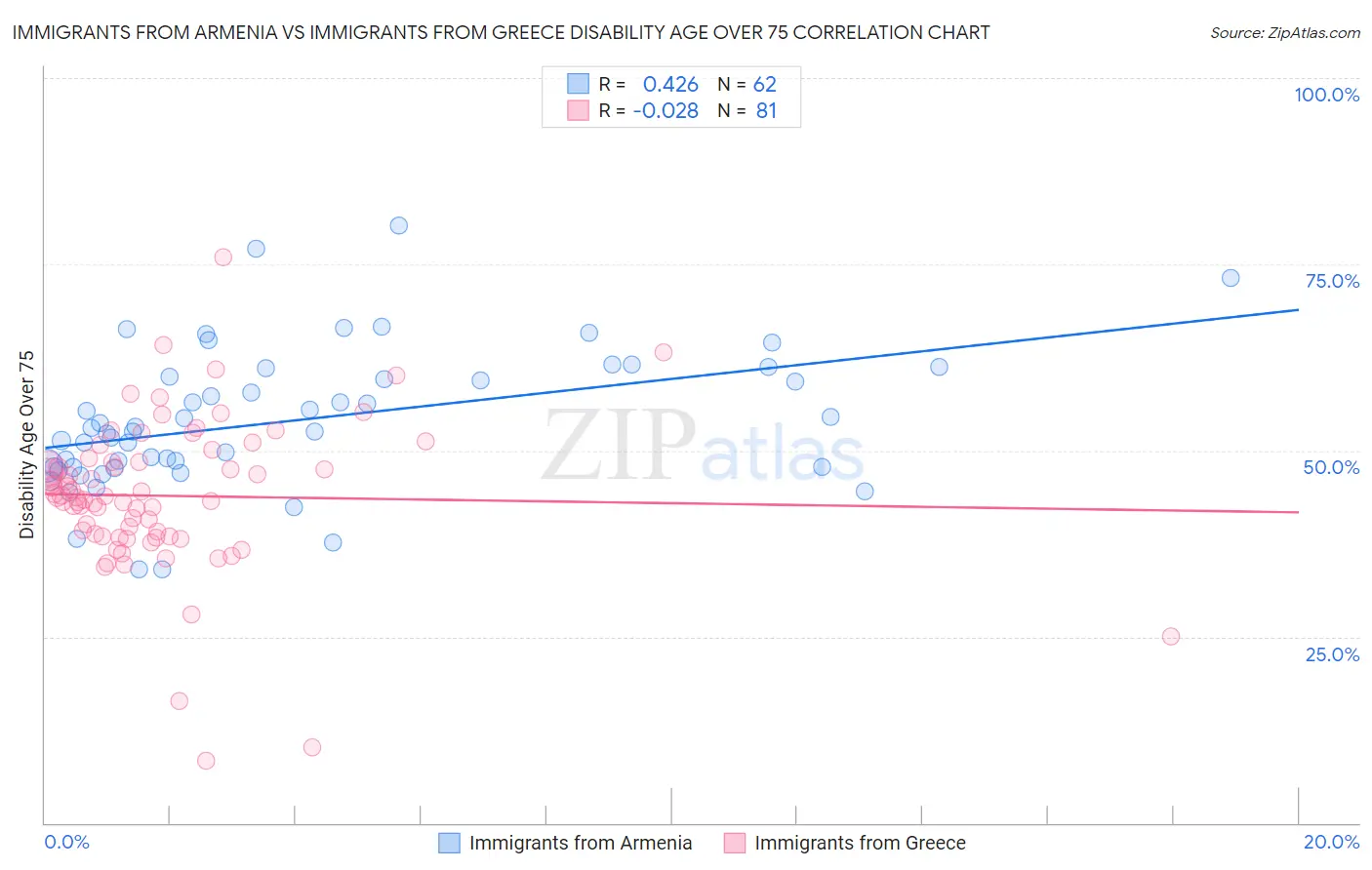 Immigrants from Armenia vs Immigrants from Greece Disability Age Over 75