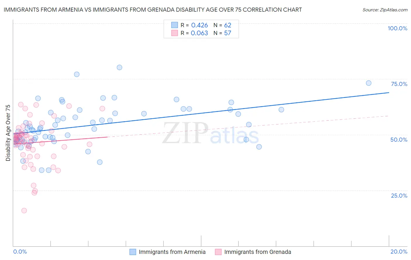 Immigrants from Armenia vs Immigrants from Grenada Disability Age Over 75