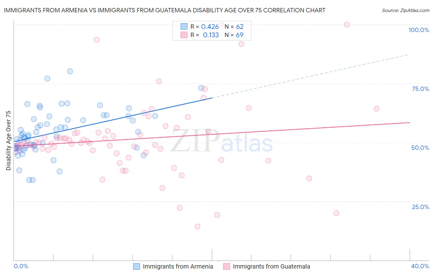 Immigrants from Armenia vs Immigrants from Guatemala Disability Age Over 75