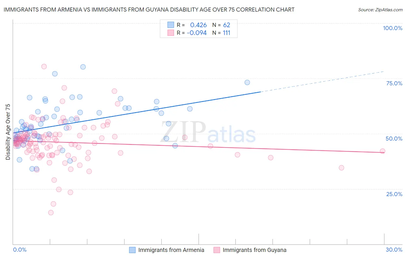 Immigrants from Armenia vs Immigrants from Guyana Disability Age Over 75