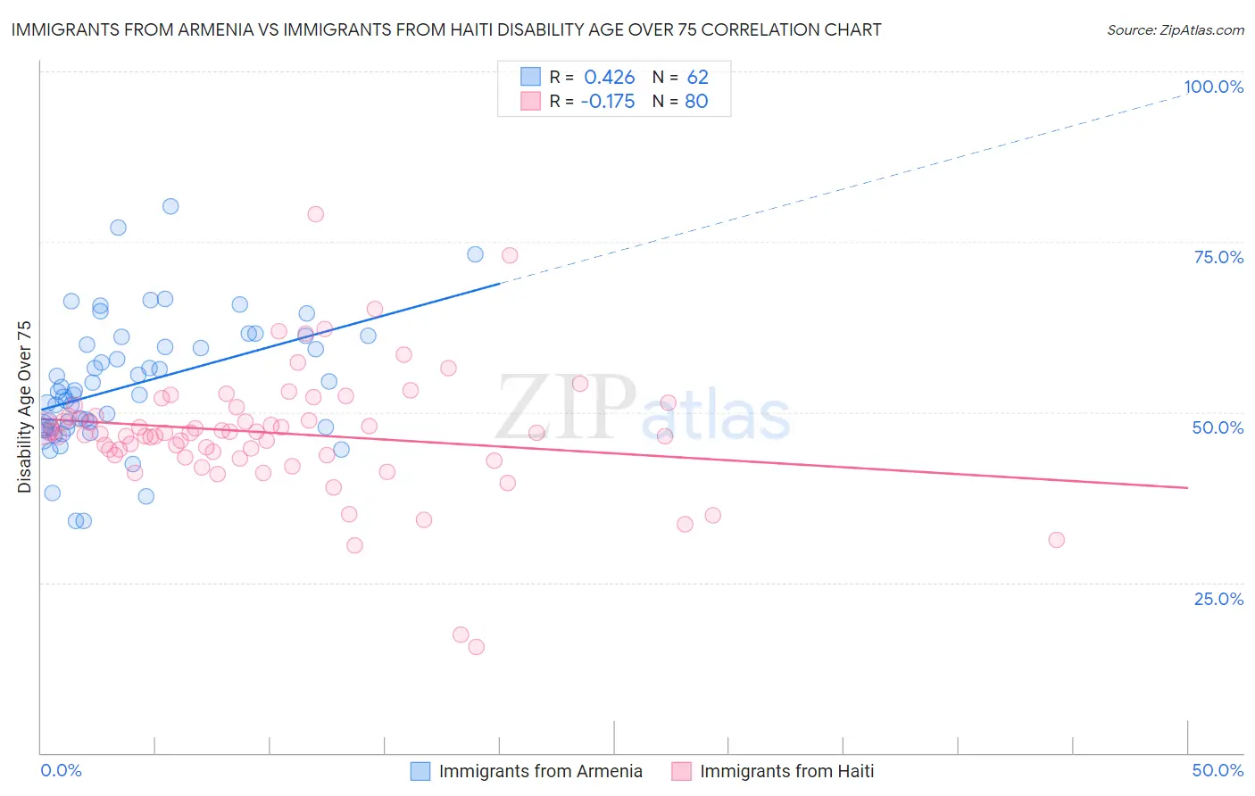 Immigrants from Armenia vs Immigrants from Haiti Disability Age Over 75