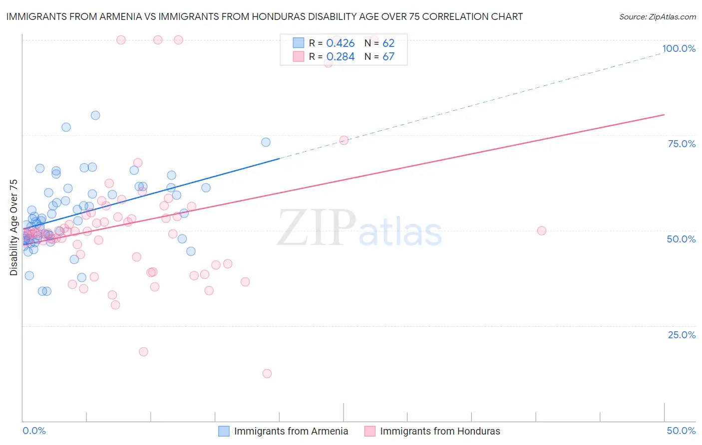 Immigrants from Armenia vs Immigrants from Honduras Disability Age Over 75