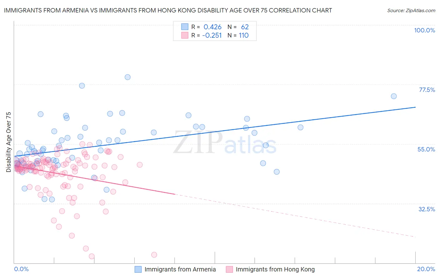 Immigrants from Armenia vs Immigrants from Hong Kong Disability Age Over 75