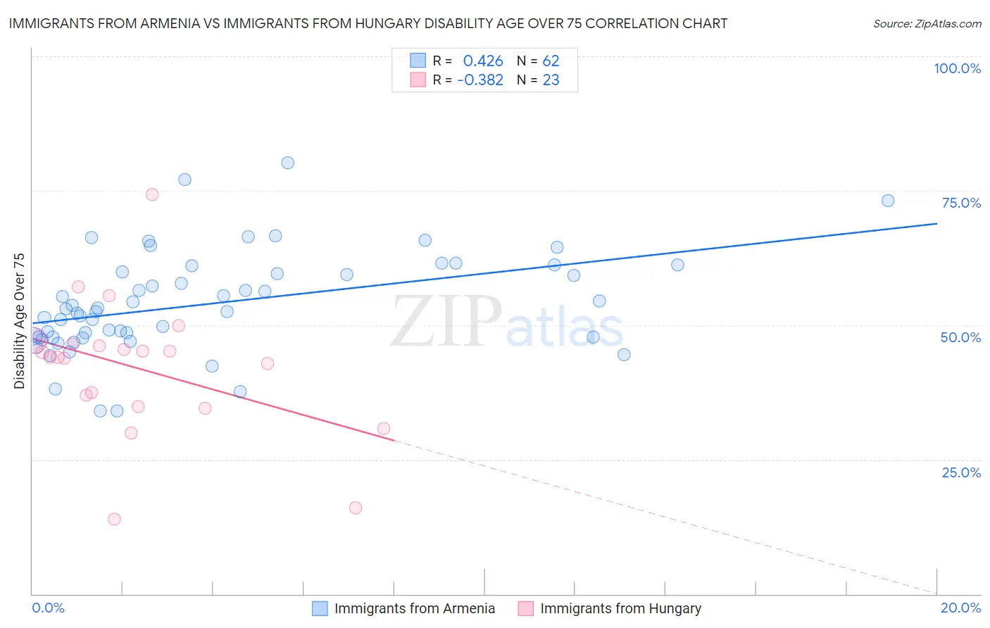 Immigrants from Armenia vs Immigrants from Hungary Disability Age Over 75