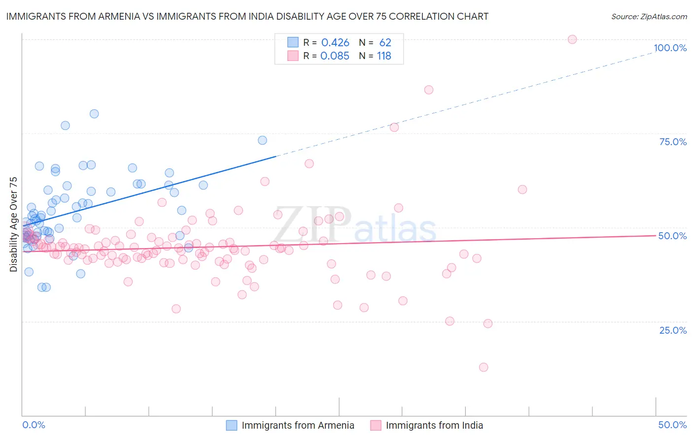 Immigrants from Armenia vs Immigrants from India Disability Age Over 75