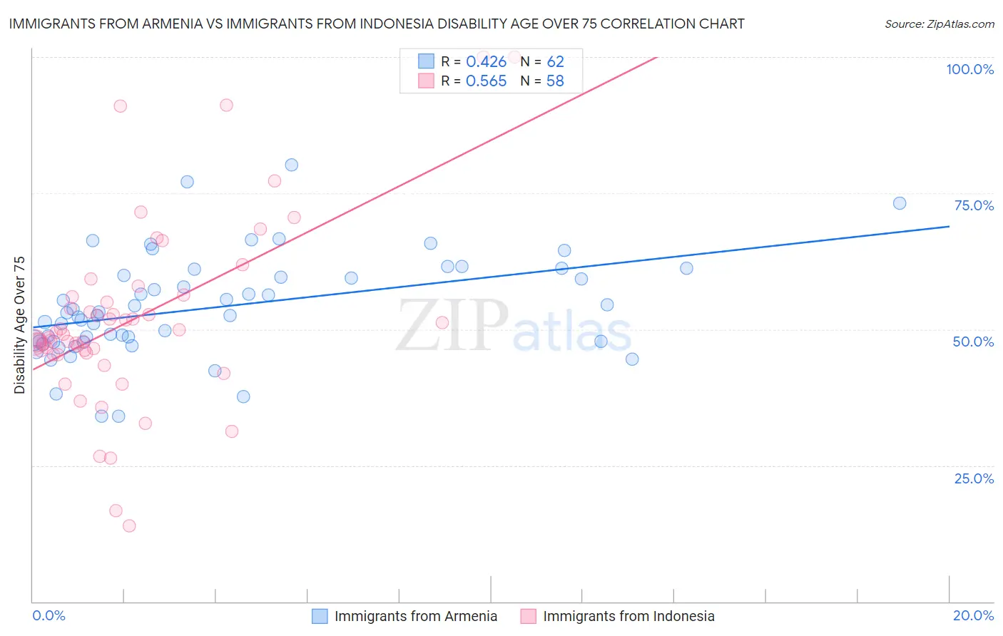 Immigrants from Armenia vs Immigrants from Indonesia Disability Age Over 75