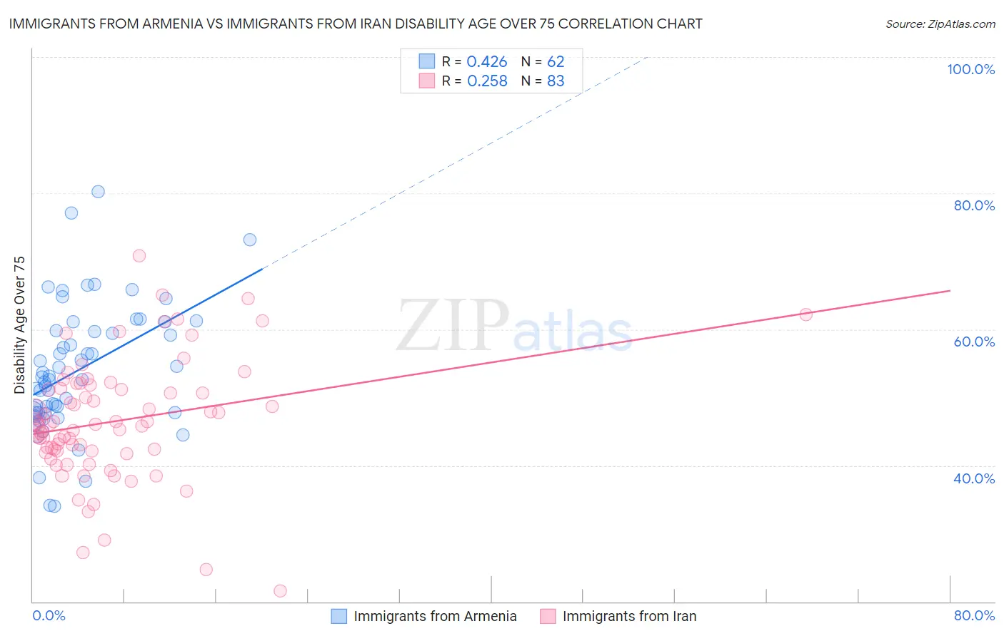 Immigrants from Armenia vs Immigrants from Iran Disability Age Over 75