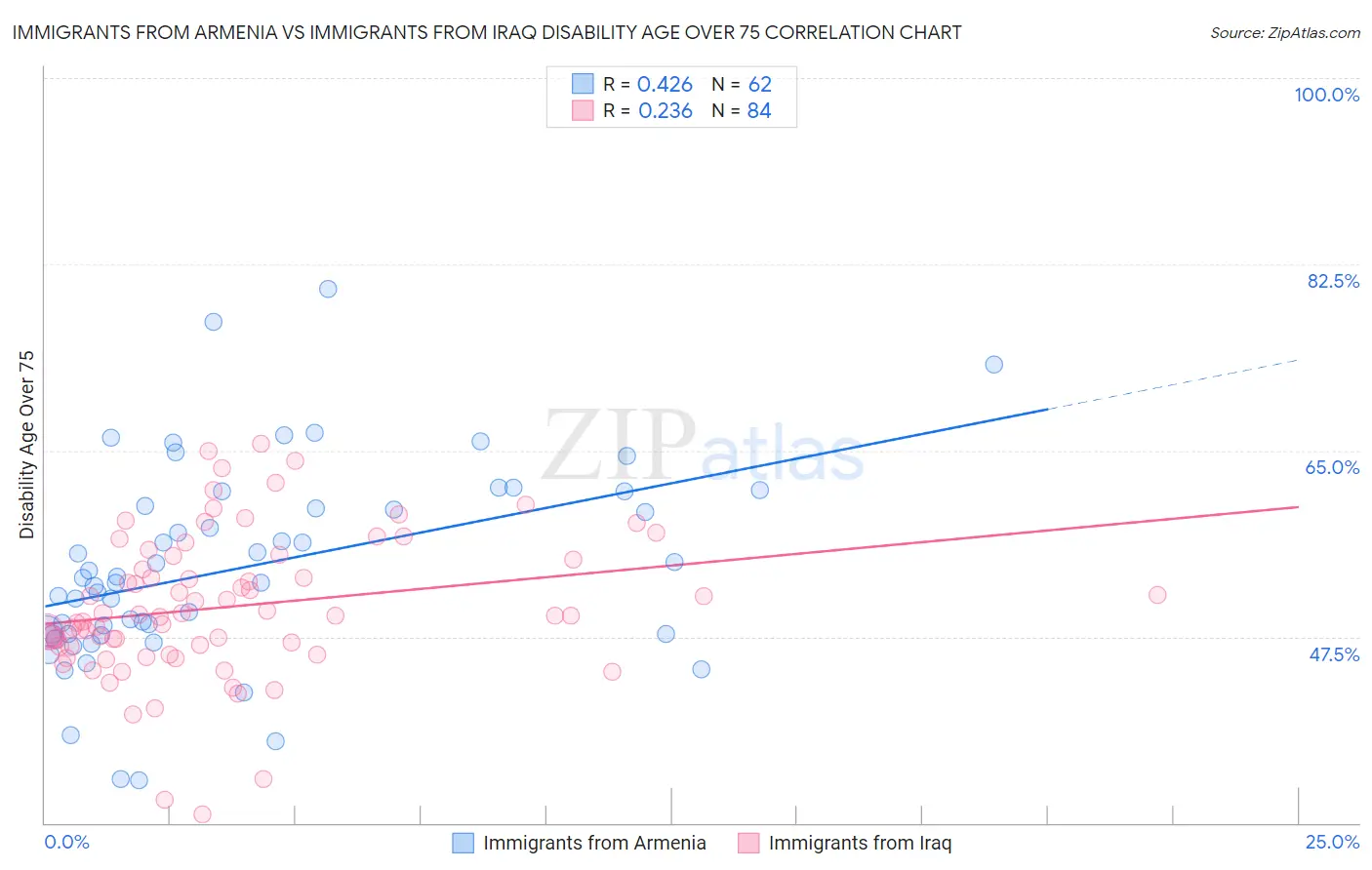 Immigrants from Armenia vs Immigrants from Iraq Disability Age Over 75