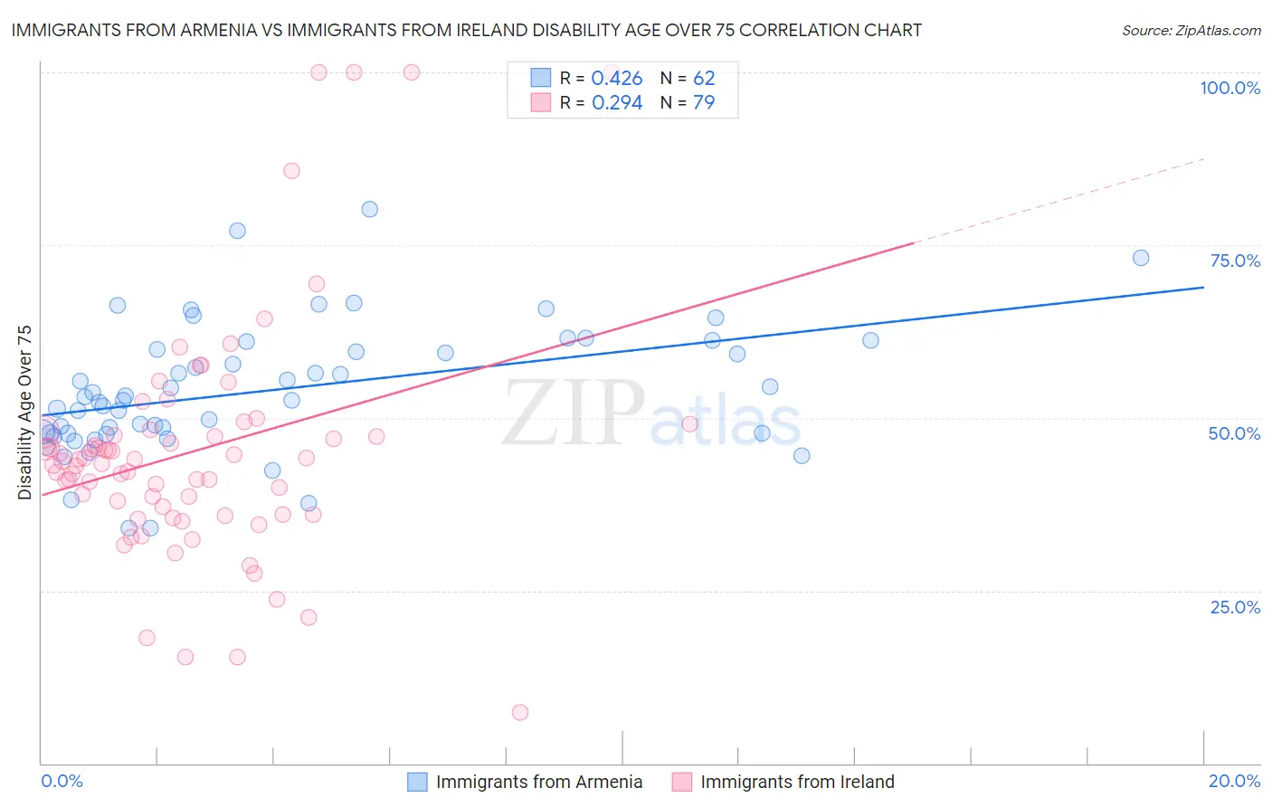 Immigrants from Armenia vs Immigrants from Ireland Disability Age Over 75