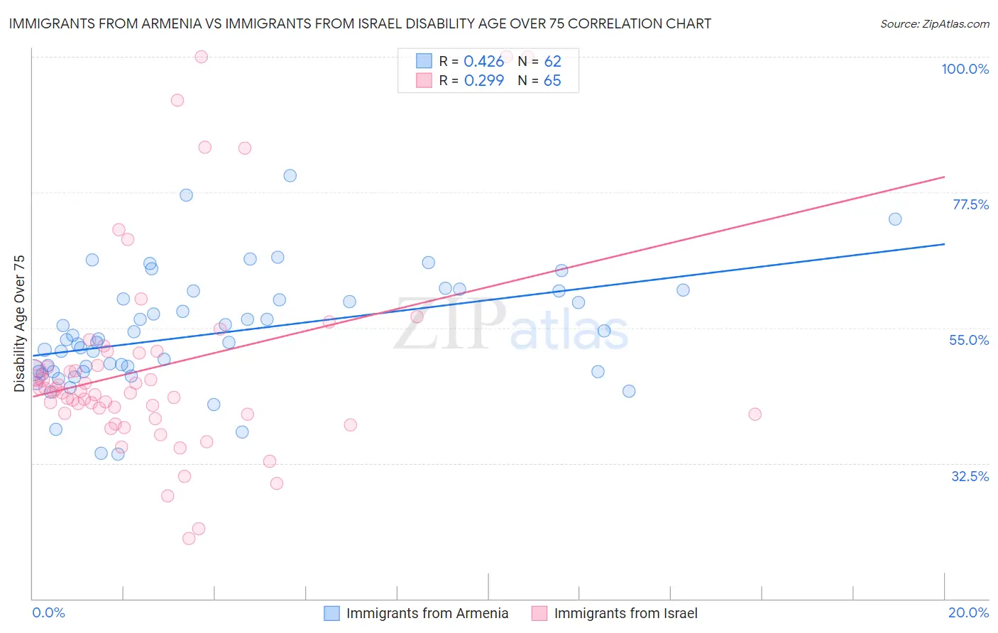 Immigrants from Armenia vs Immigrants from Israel Disability Age Over 75