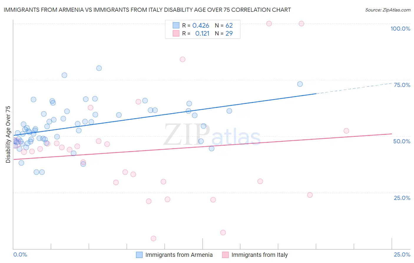 Immigrants from Armenia vs Immigrants from Italy Disability Age Over 75