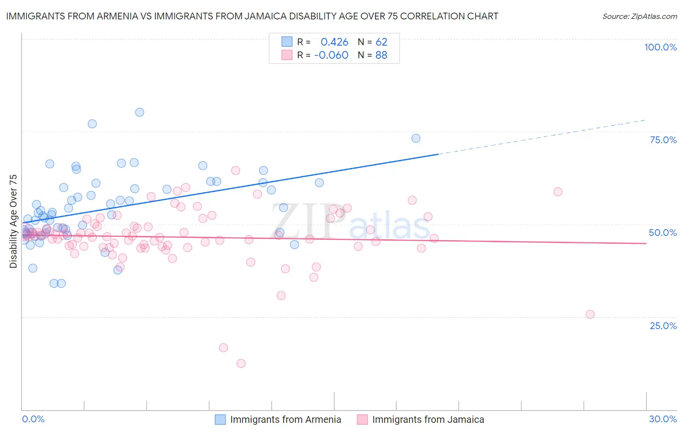 Immigrants from Armenia vs Immigrants from Jamaica Disability Age Over 75