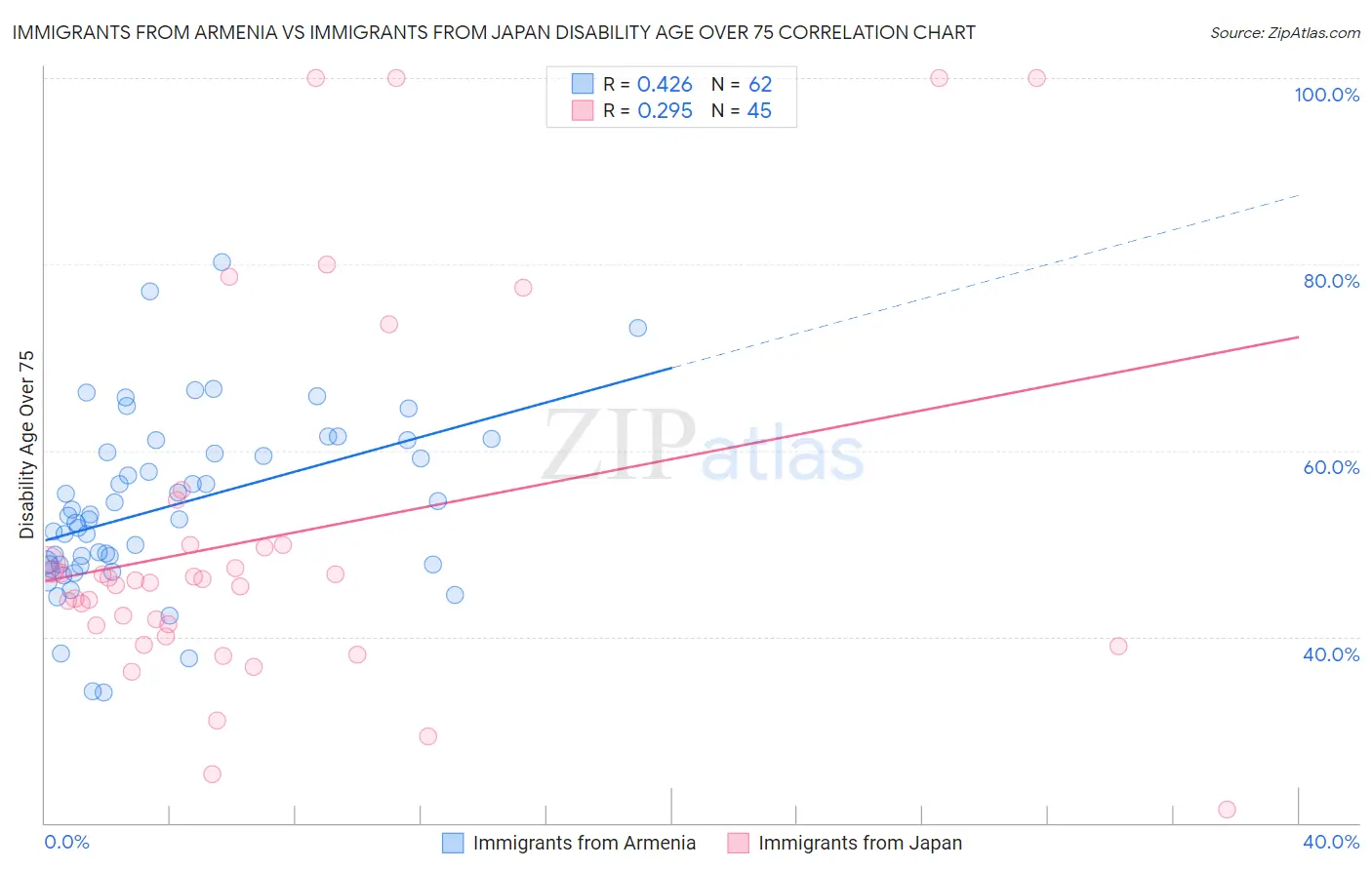 Immigrants from Armenia vs Immigrants from Japan Disability Age Over 75