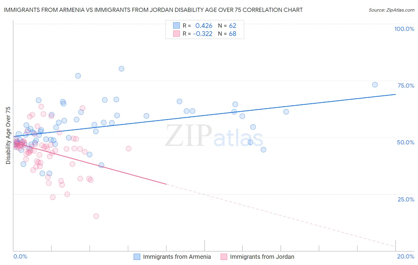 Immigrants from Armenia vs Immigrants from Jordan Disability Age Over 75