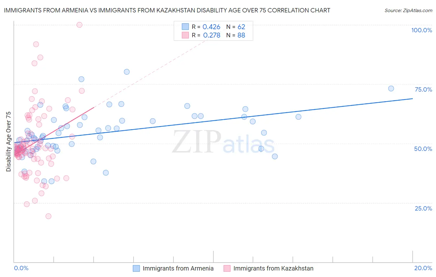 Immigrants from Armenia vs Immigrants from Kazakhstan Disability Age Over 75