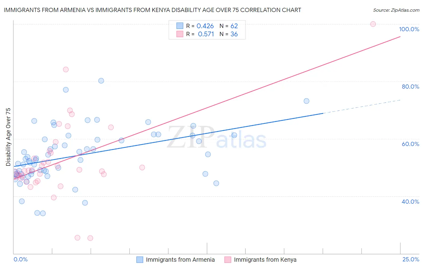 Immigrants from Armenia vs Immigrants from Kenya Disability Age Over 75