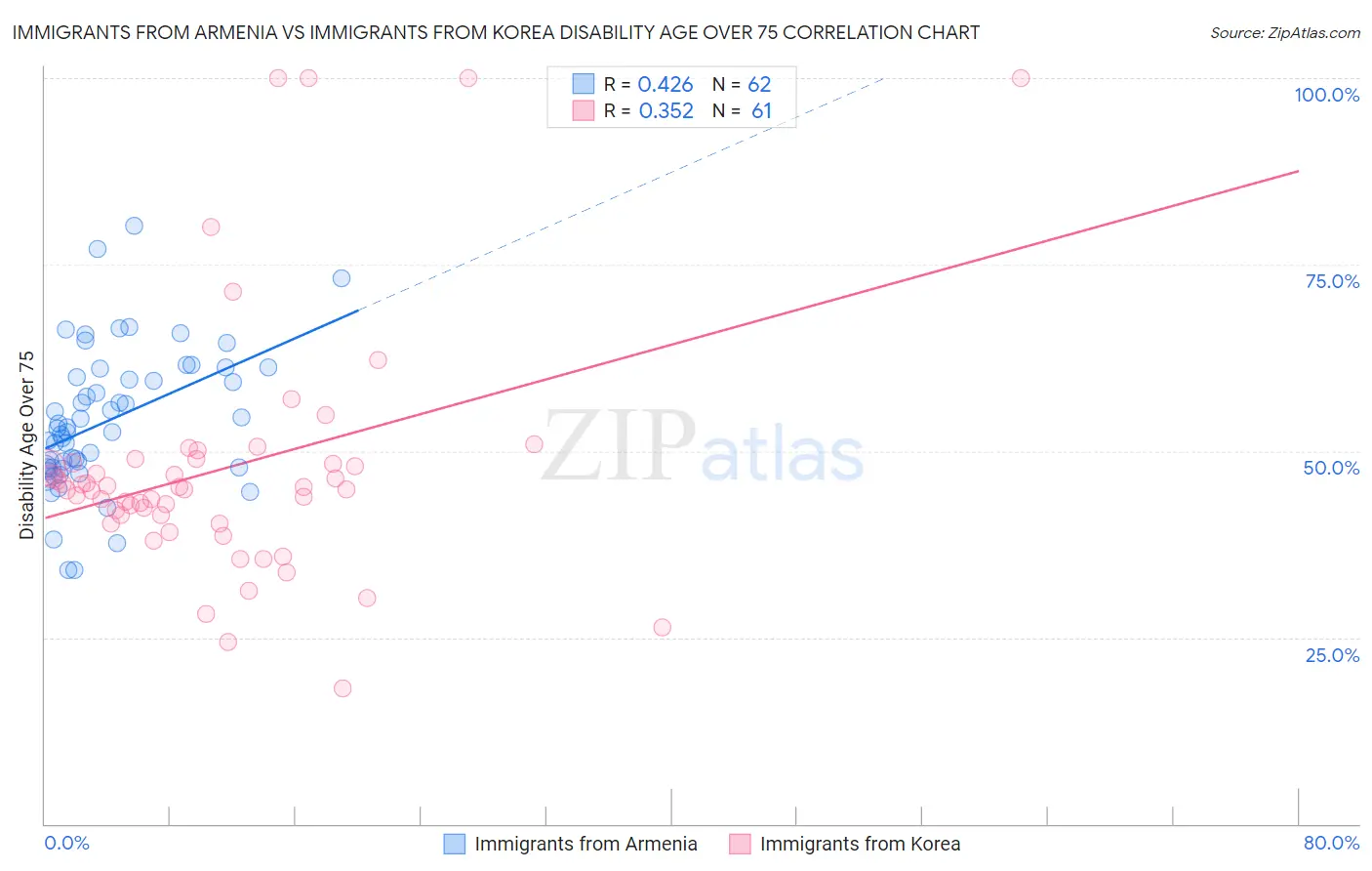 Immigrants from Armenia vs Immigrants from Korea Disability Age Over 75