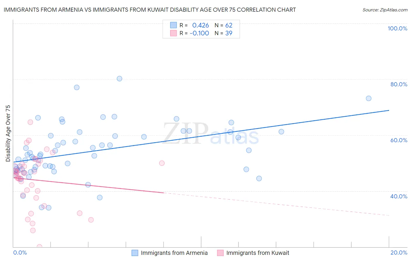 Immigrants from Armenia vs Immigrants from Kuwait Disability Age Over 75