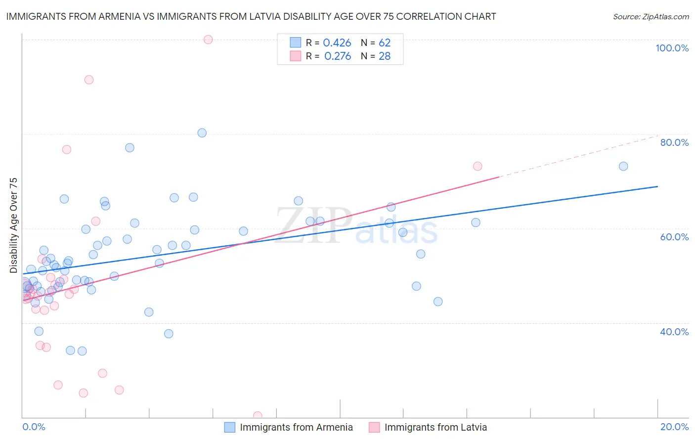 Immigrants from Armenia vs Immigrants from Latvia Disability Age Over 75