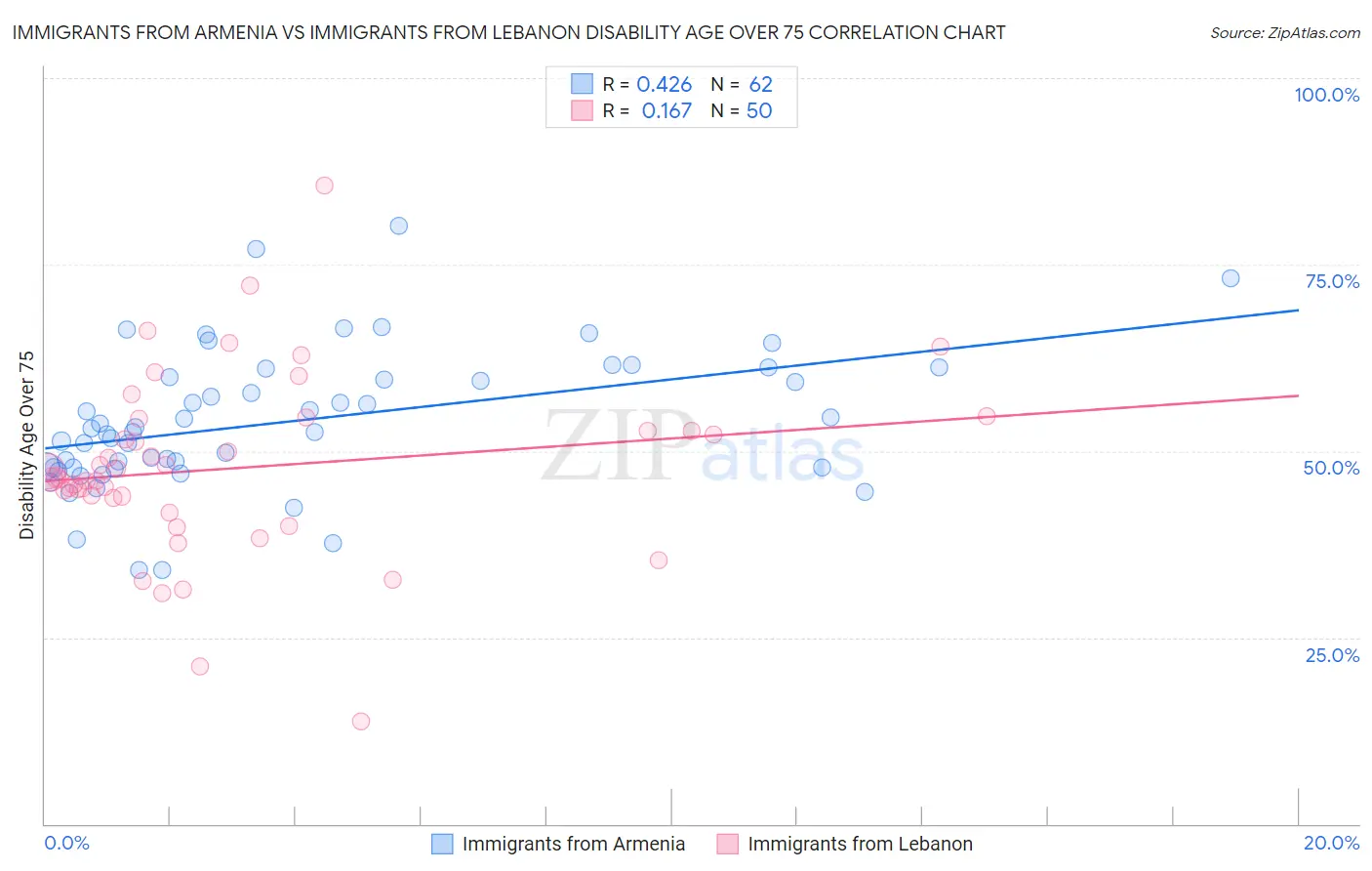 Immigrants from Armenia vs Immigrants from Lebanon Disability Age Over 75