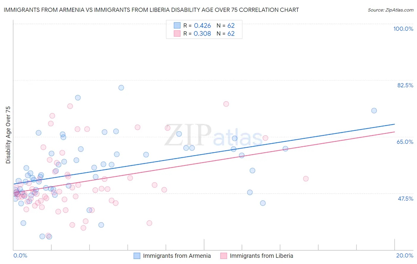 Immigrants from Armenia vs Immigrants from Liberia Disability Age Over 75