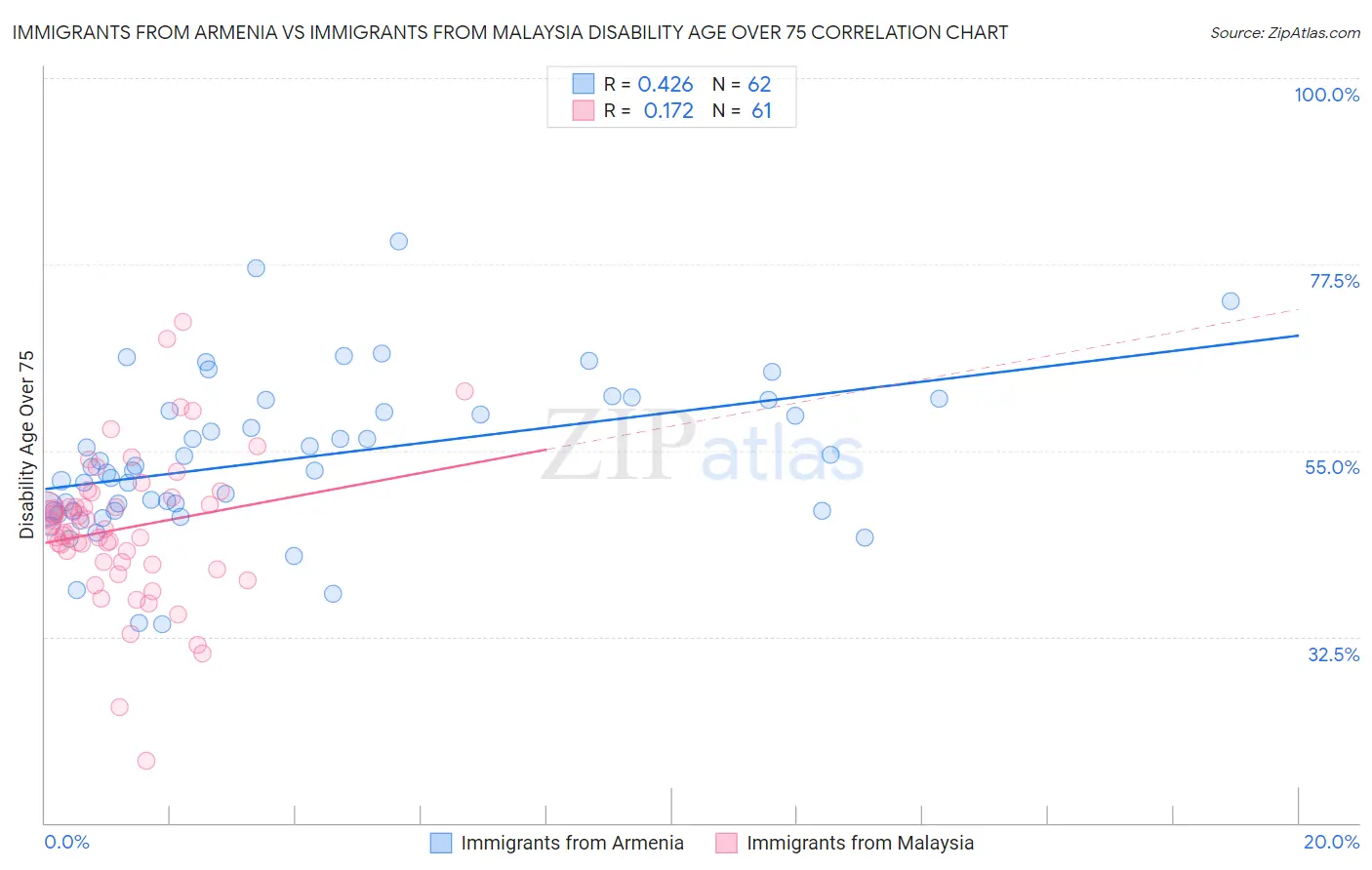 Immigrants from Armenia vs Immigrants from Malaysia Disability Age Over 75