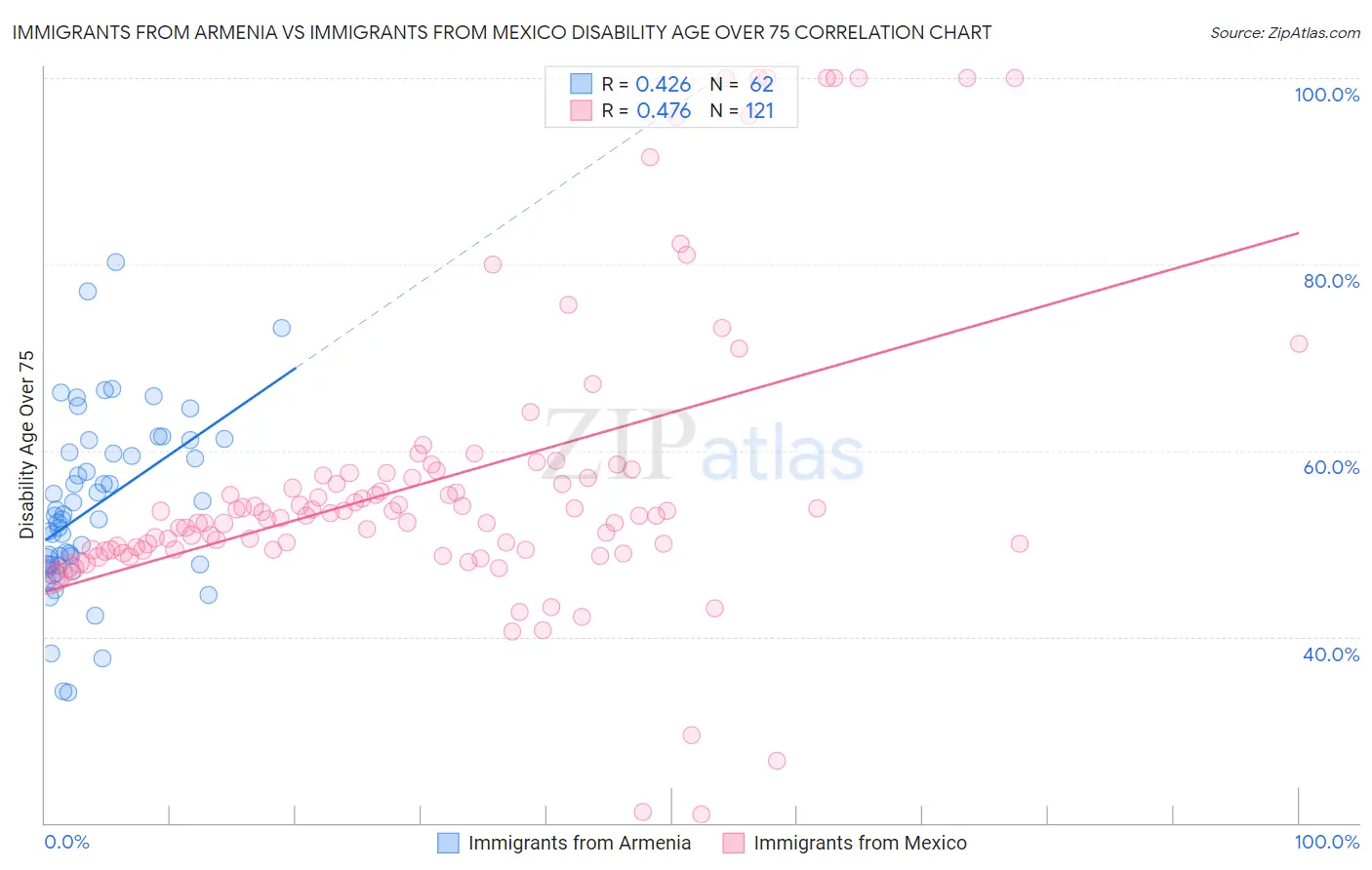 Immigrants from Armenia vs Immigrants from Mexico Disability Age Over 75