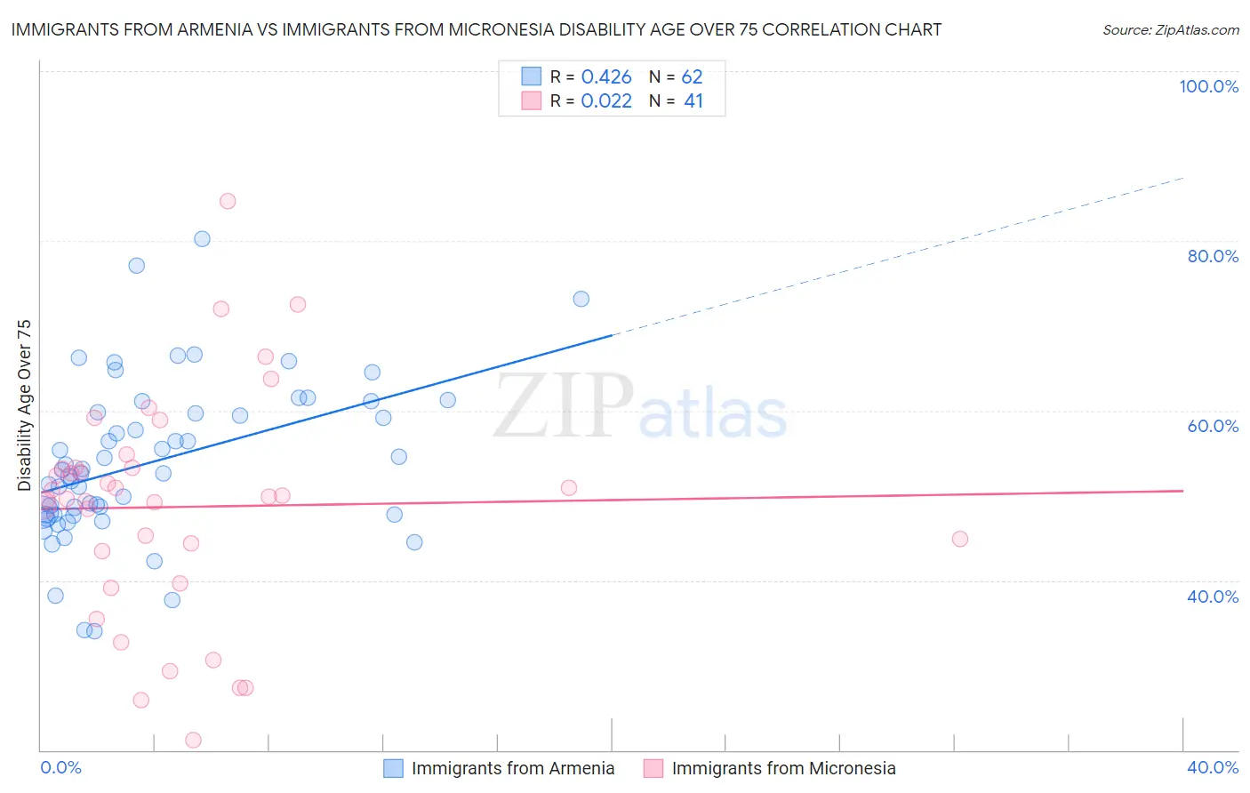 Immigrants from Armenia vs Immigrants from Micronesia Disability Age Over 75