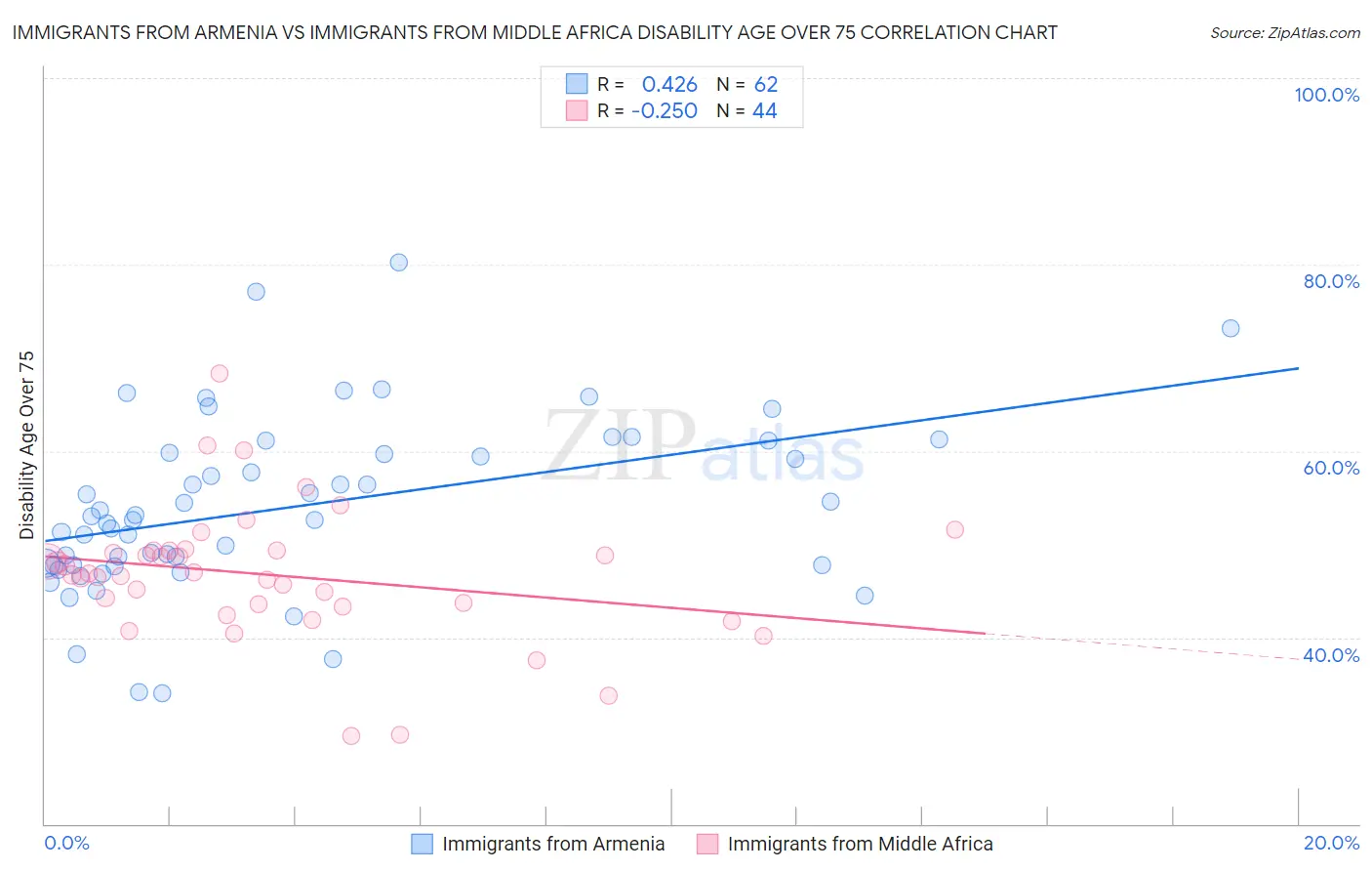 Immigrants from Armenia vs Immigrants from Middle Africa Disability Age Over 75