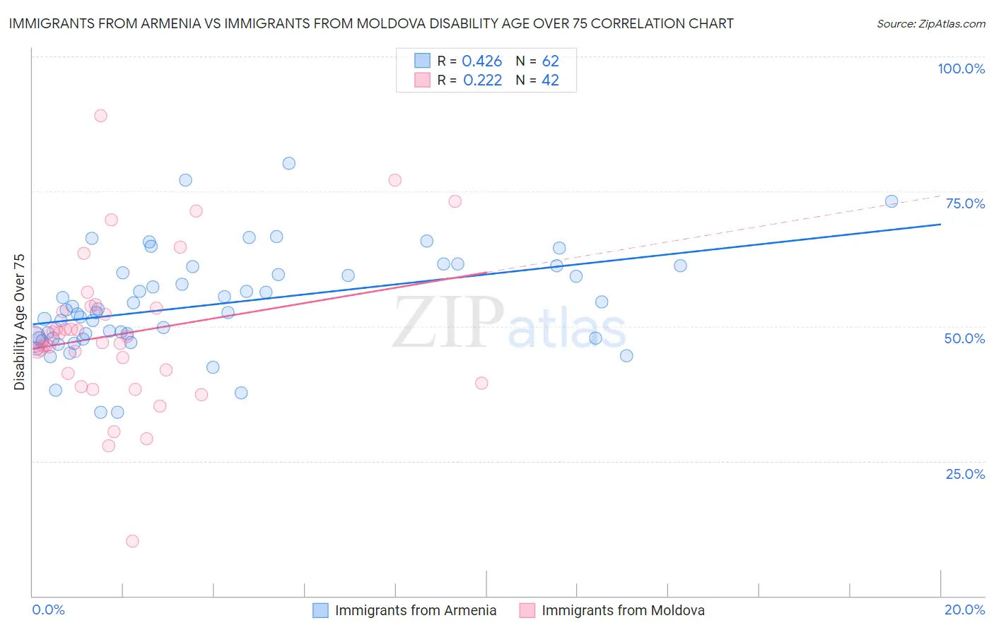 Immigrants from Armenia vs Immigrants from Moldova Disability Age Over 75