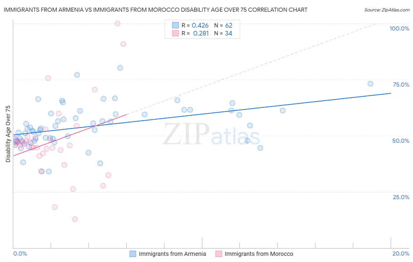 Immigrants from Armenia vs Immigrants from Morocco Disability Age Over 75