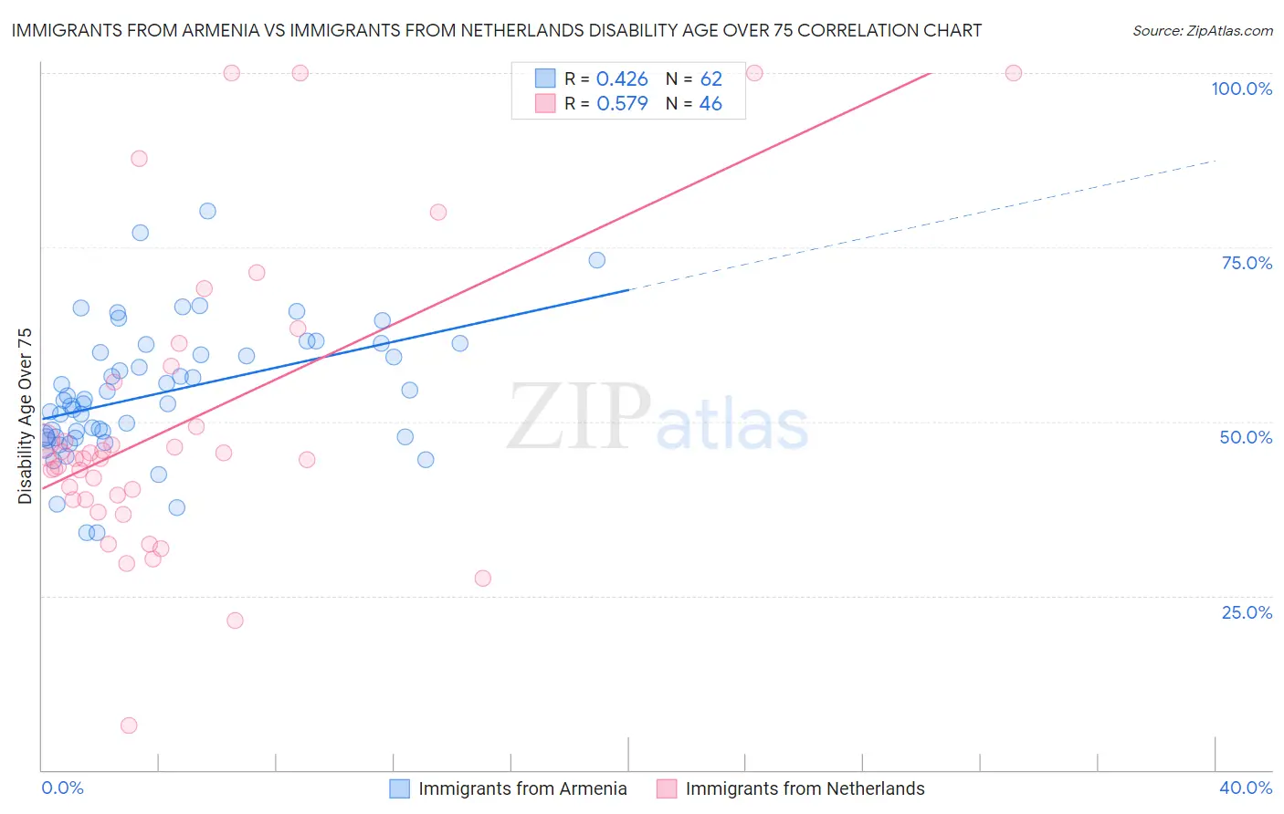 Immigrants from Armenia vs Immigrants from Netherlands Disability Age Over 75