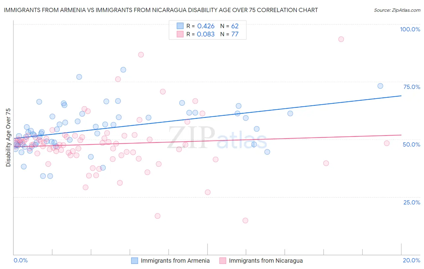 Immigrants from Armenia vs Immigrants from Nicaragua Disability Age Over 75