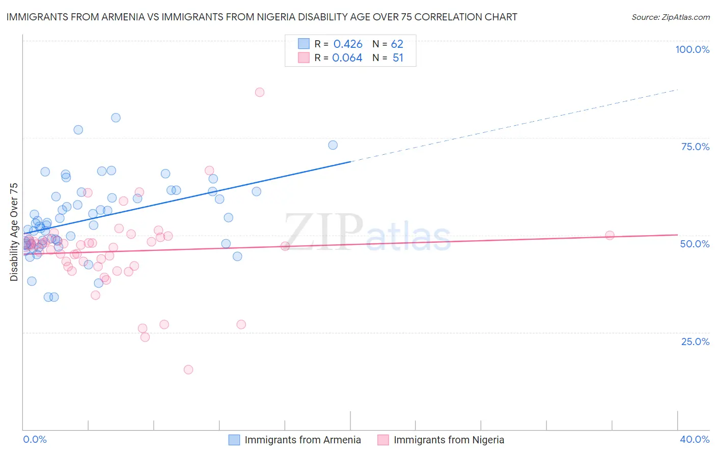 Immigrants from Armenia vs Immigrants from Nigeria Disability Age Over 75