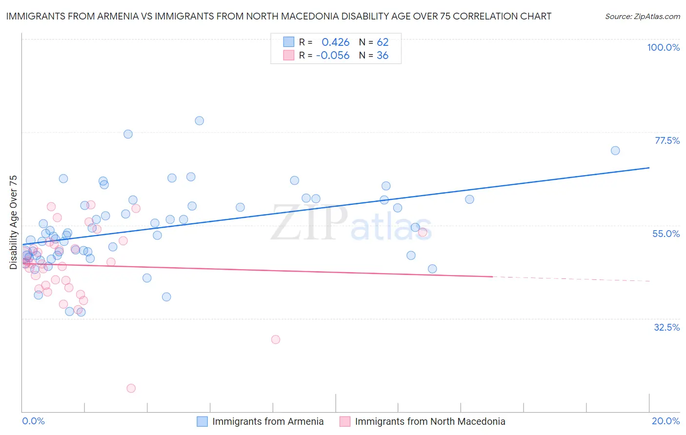 Immigrants from Armenia vs Immigrants from North Macedonia Disability Age Over 75