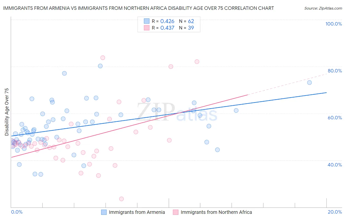 Immigrants from Armenia vs Immigrants from Northern Africa Disability Age Over 75