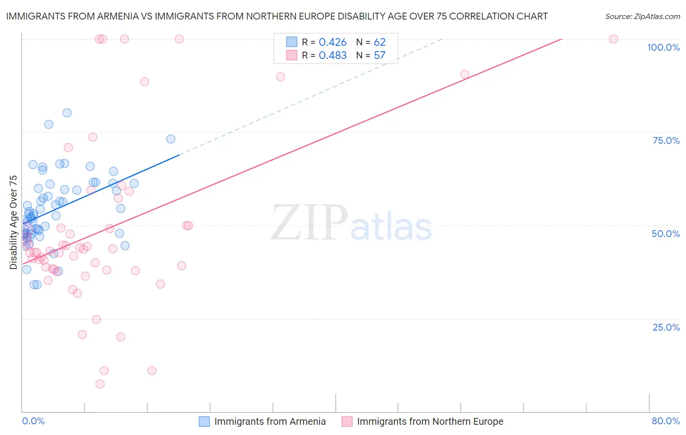 Immigrants from Armenia vs Immigrants from Northern Europe Disability Age Over 75
