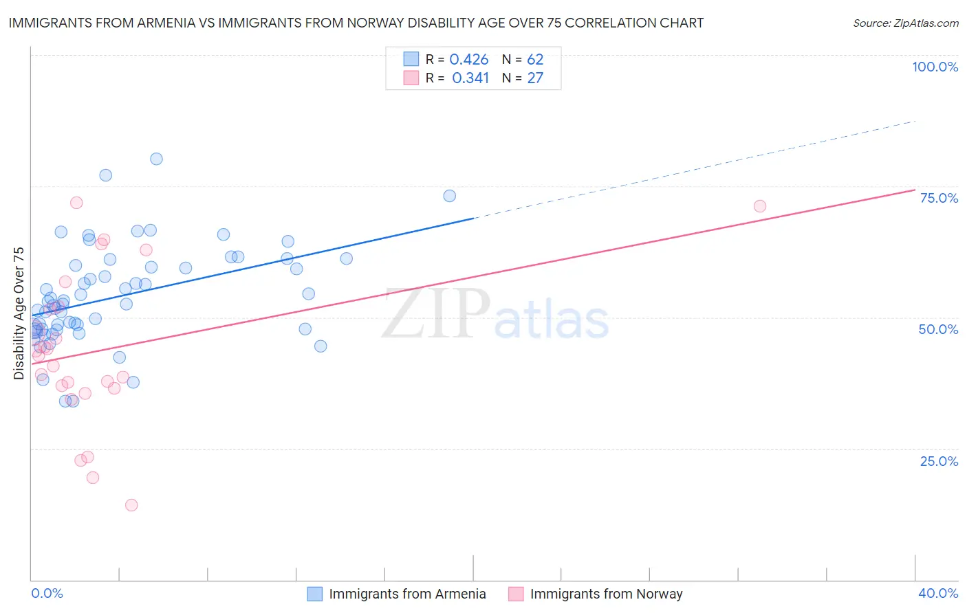 Immigrants from Armenia vs Immigrants from Norway Disability Age Over 75