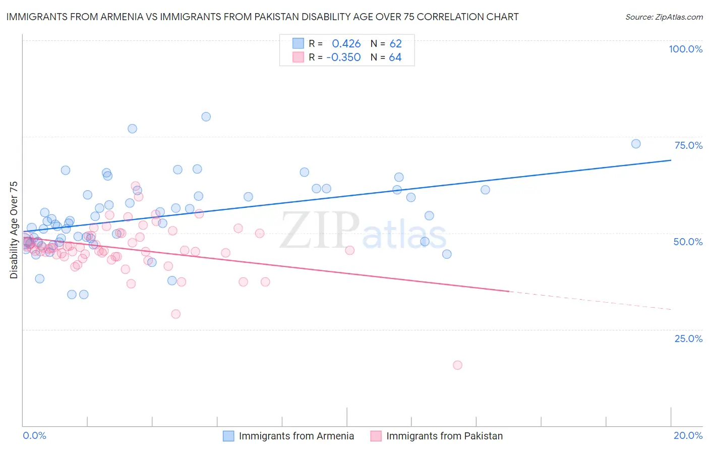Immigrants from Armenia vs Immigrants from Pakistan Disability Age Over 75