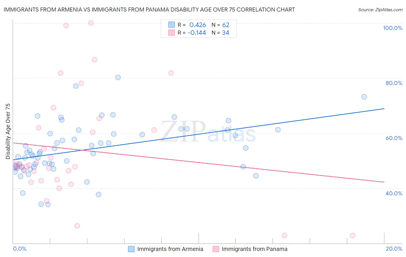 Immigrants from Armenia vs Immigrants from Panama Disability Age Over 75