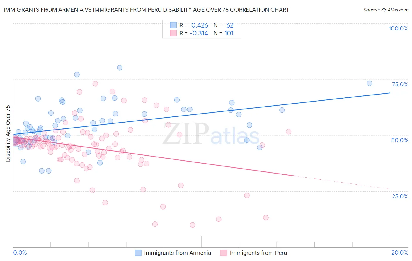 Immigrants from Armenia vs Immigrants from Peru Disability Age Over 75