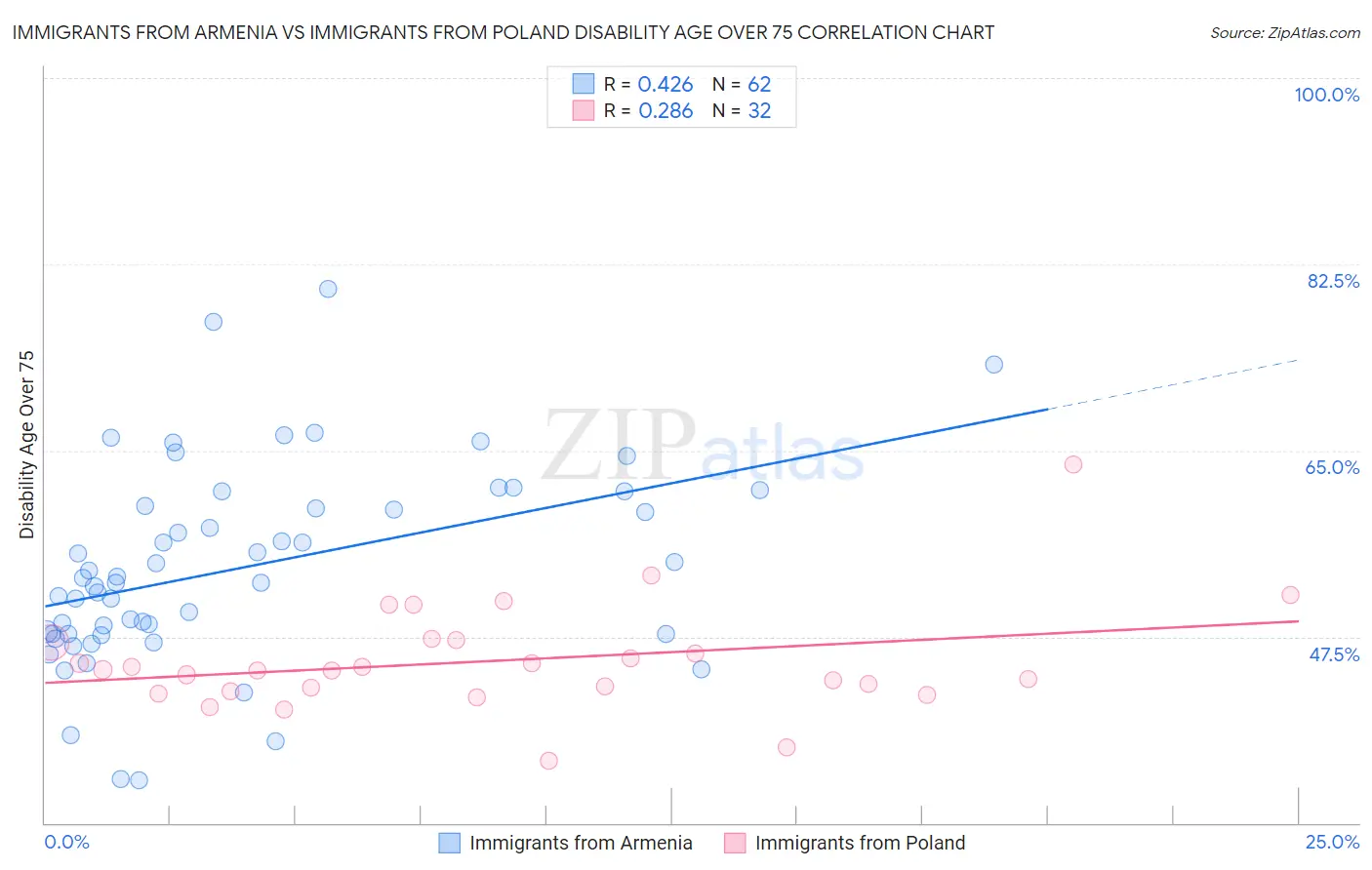 Immigrants from Armenia vs Immigrants from Poland Disability Age Over 75