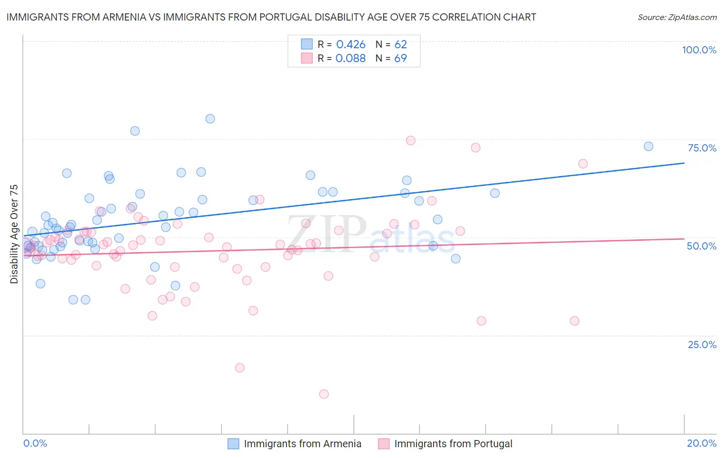 Immigrants from Armenia vs Immigrants from Portugal Disability Age Over 75