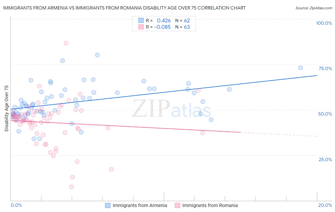Immigrants from Armenia vs Immigrants from Romania Disability Age Over 75