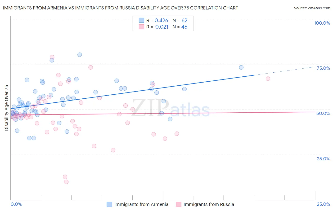 Immigrants from Armenia vs Immigrants from Russia Disability Age Over 75