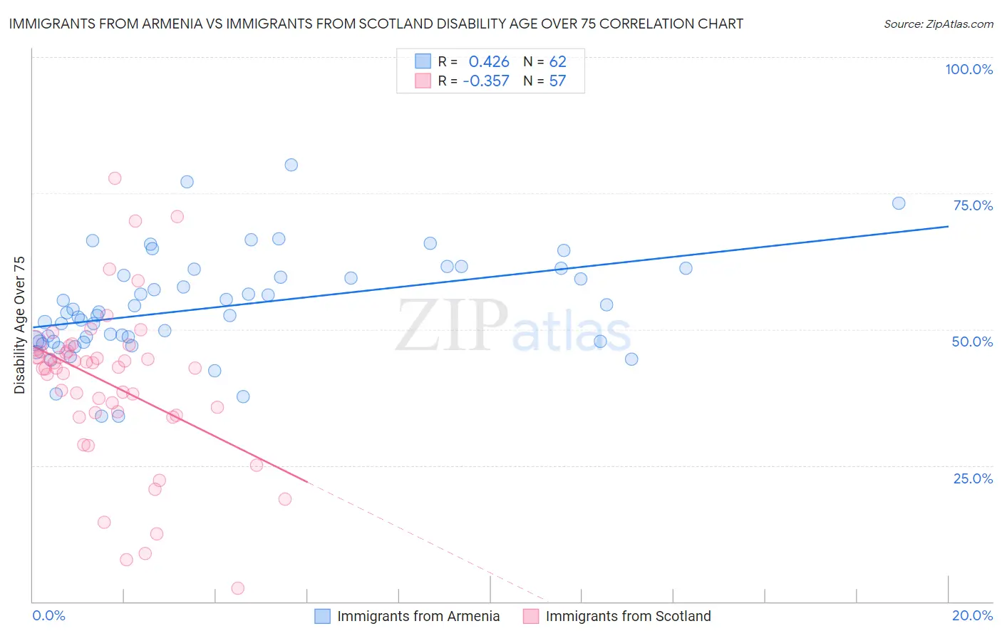 Immigrants from Armenia vs Immigrants from Scotland Disability Age Over 75