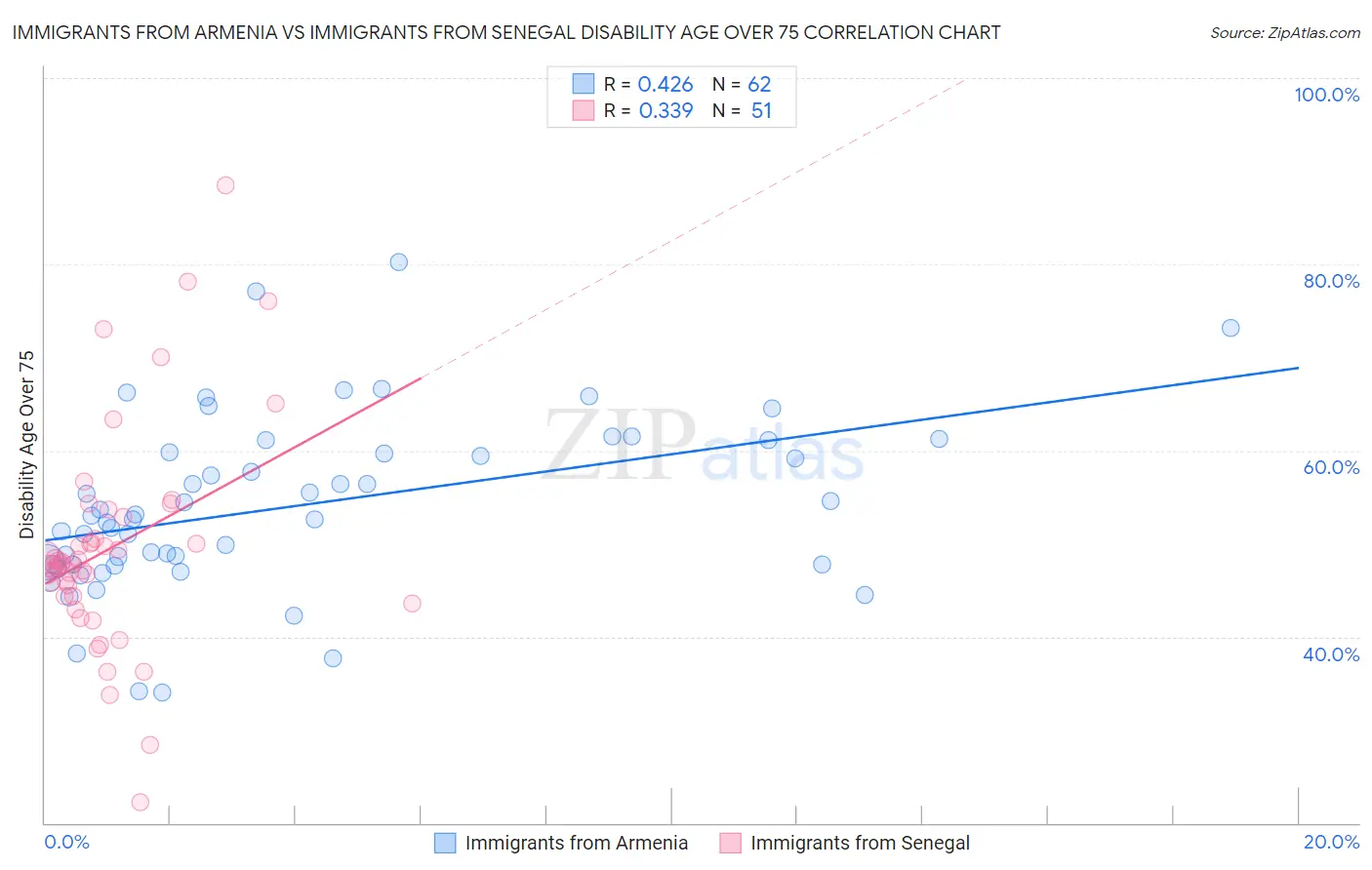 Immigrants from Armenia vs Immigrants from Senegal Disability Age Over 75