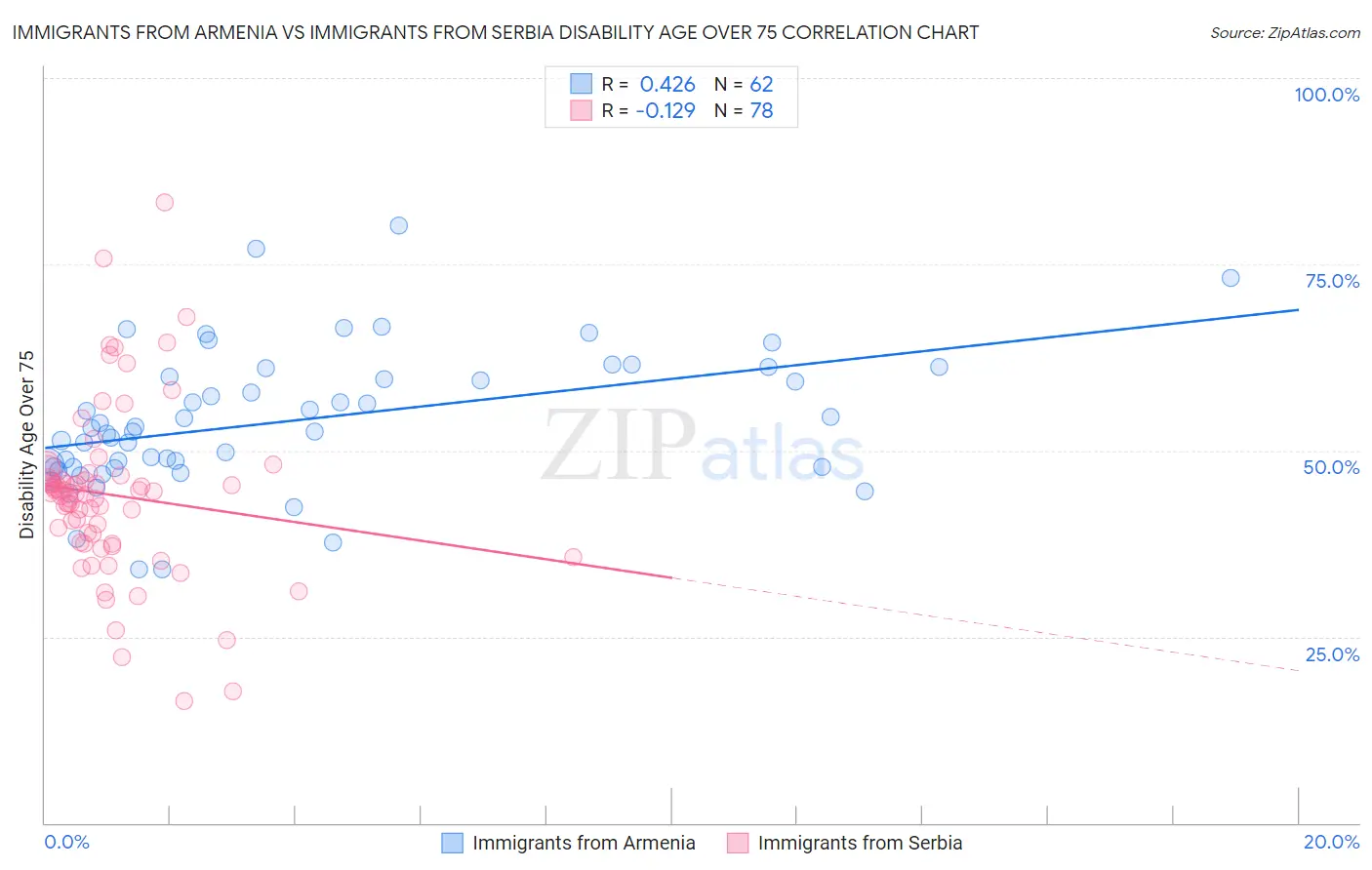 Immigrants from Armenia vs Immigrants from Serbia Disability Age Over 75